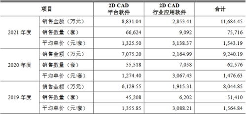 浩辰軟件 高毛利率背后的隱憂與市場挑戰(zhàn)